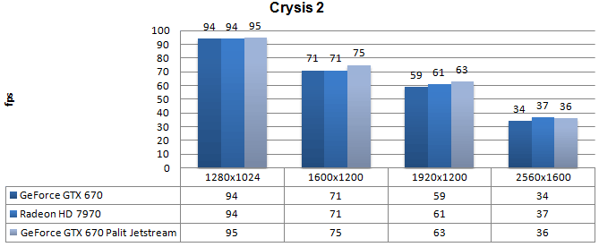 Производительность Palit GeForce GTX 670 JetStream Производительность Palit GeForce GTX 670 JetStream